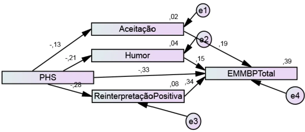 Figura 5. Modelo de mediação das estratégias de coping Focalizado na emoção na relação entre humilhação e  bem-estar psicológico