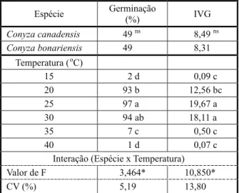 Tabela 1 - Porcentagem de germinação e IVG (índice de velocidade de germinação) de sementes de Conyza canadensis e C