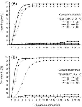 Figura 3 - Índice de velocidade de germinação (IVG) de Conyza canadensis e C. bonariensis, sob diferentes temperaturas.
