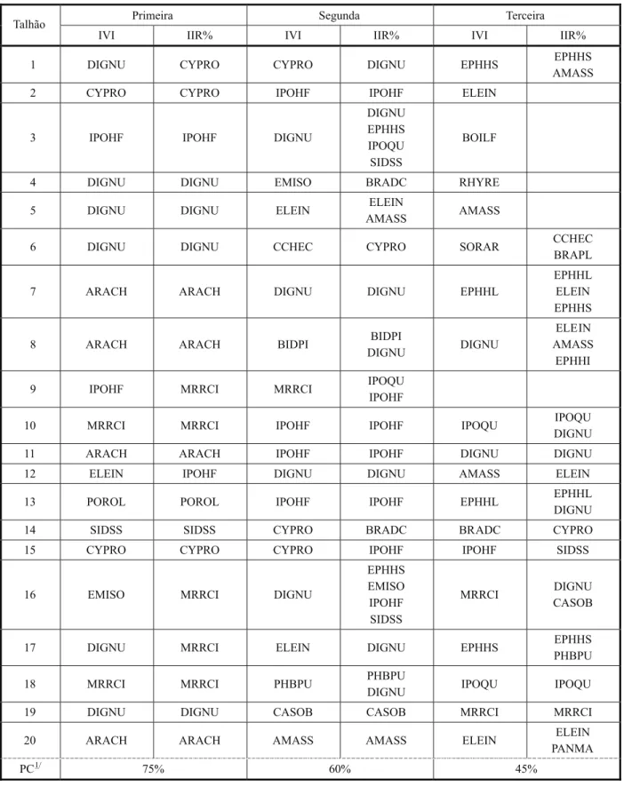 Tabela 1 - Relação das três principais espécies de plantas daninhas nos 20 talhões de cana-planta, de acordo com a participação na comunidade infestante, ordenadas por dois critérios: fitossociológico (IVI) e visual (IIR)