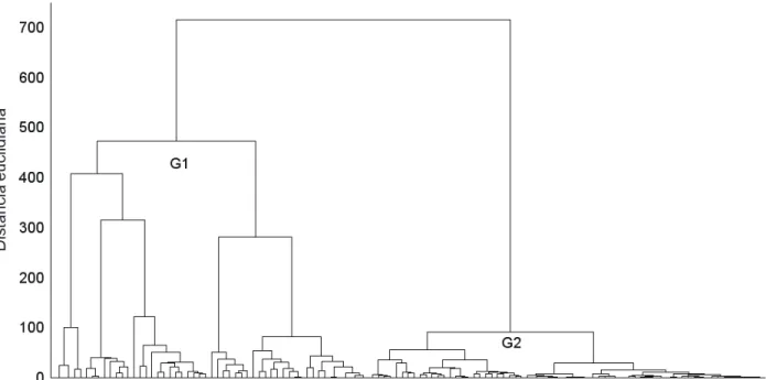 Figura 2 - Detalhamento do primeiro grupo (G1) do dendrograma resultante da análise de agrupamento realizado com os índices de infestação relativa (I.I.R) das diferentes espécies ou conjunto de espécies de planta daninha.
