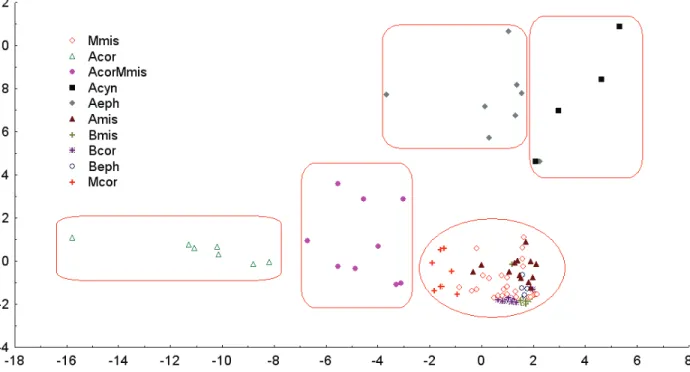 Figura 4 - Distribuição gráfica da análise discriminante de 119 talhões de cana-soca, de acordo com suas composições específicas de plantas daninhas.