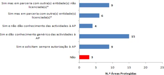 Figura 16 – Promoção de AAT pelas autarquias/juntas de freguesia, nas AP 