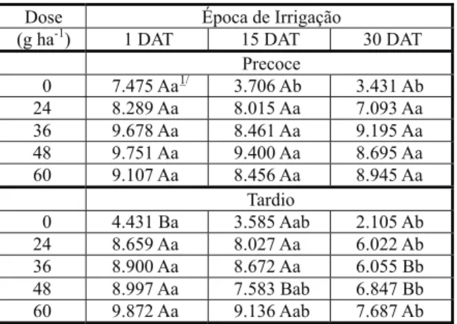 Figura 1 - Produtividade de grãos do cultivar de arroz irrigado Qualimax 1, em função de épocas de início da irrigação (1 DAT,   15 DAT e    30 DAT), épocas de aplicação precoce (A) e tardia (B) e doses do herbicida penoxsulam.