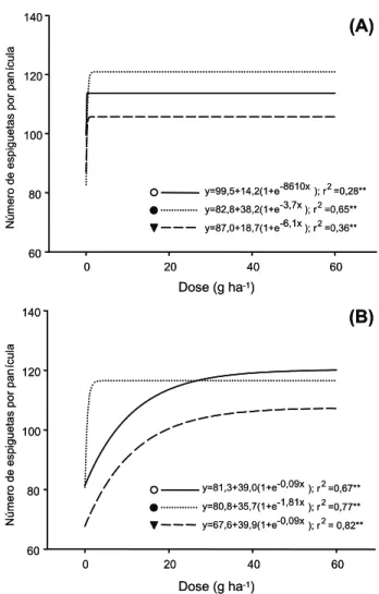 Tabela 4 - Número de espiguetas de arroz por panícula, cultivar Qualimax 1, em função de épocas de início da irrigação, épocas de aplicação e doses do herbicida penoxsulam