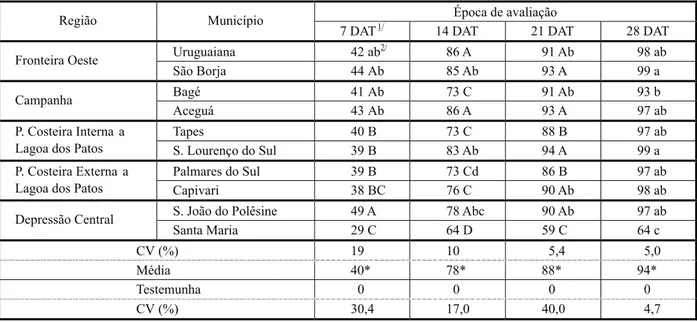 Tabela 1 - Porcentagem de controle de Cyperus ferax, em função do local de coleta (origem) no Rio Grande do Sul e da aplicação de penoxsulam (125 g ha -1 )
