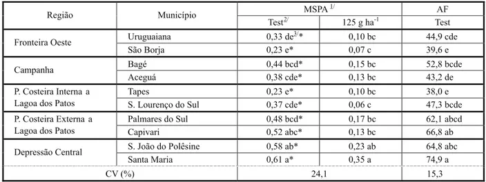 Tabela 2 - Massa seca da parte aérea (g/vaso) e área foliar (cm 2  por vaso) de Cyperus ferax, em função do local de coleta (origem) no Estado do Rio Grande do Sul (RS) e dose do herbicida penoxsulam