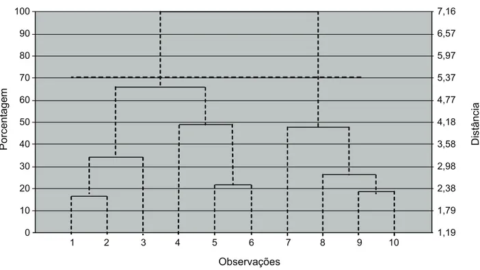 Figura 1 - Dendrograma resultante da análise de agrupamento realizado em função das características de diferentes biótipos da espécie C