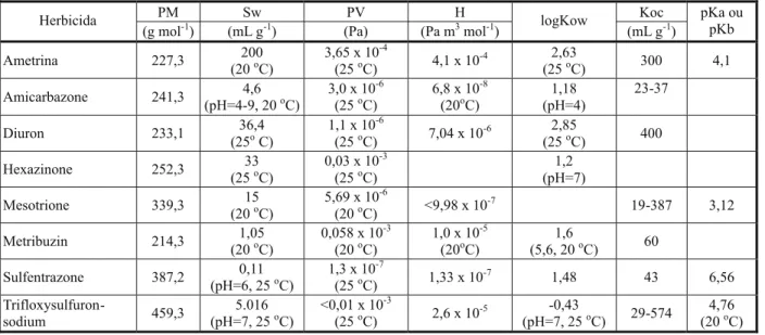 Tabela 2 - Propriedades físico-químicas dos herbicidas utilizados no modelo de fugacidade nível I