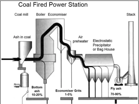 Figure 2.1. Illustration of f ly ash generation in coal fired thermal power plant ( Source  www.flyashaustralia.com.au/WhatIsFlyash.aspx )