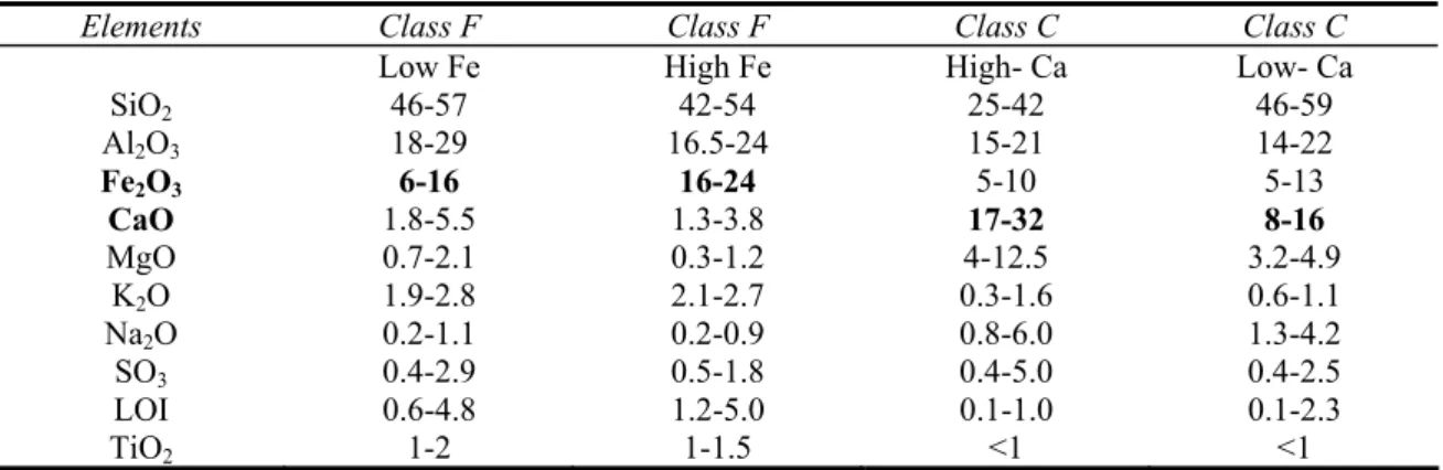 Table 2.3. Typical chemistry of the coal fly ashes in wt %, as per ASTM C 618 Standard