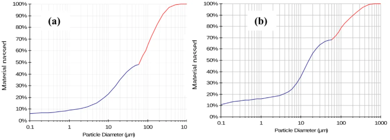 Figure 3.10. Cumulative particle size distribution of biomass fly ashes (a) BFA1 and (b) BFA2 in terms  of the material passed through 