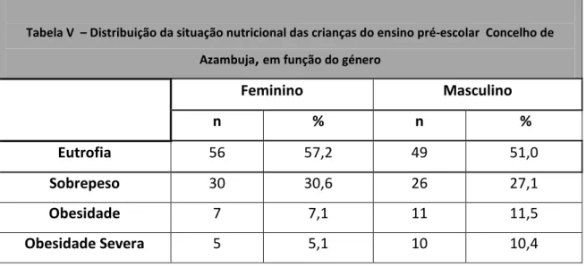 Tabela V  – Distribuição da situação nutricional das crianças do ensino pré-escolar  Concelho de  Azambuja ,  em função do género 