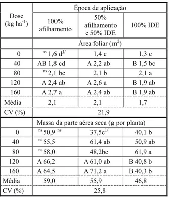 Tabela 3 - Número de colmos m -2  de plantas de trigo avaliados na maturação das plantas,  em função de condição de competição com azevém e doses de N