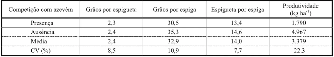 Tabela 6 - Grãos por espigueta e grãos por espiga, em função de doses de N. Capão do Leão-RS, 2007
