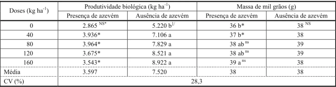 Tabela 7 - Produtividade biológica e massa média de mil grãos, em função de condição de competição com azevém e doses de N