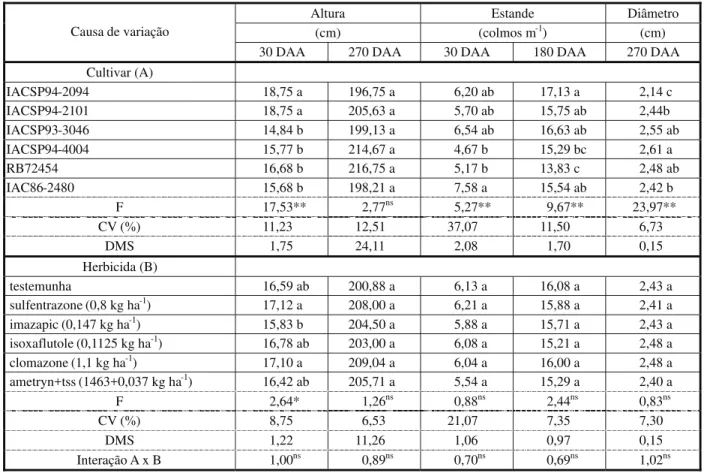 Tabela 3 - Altura, estande das plantas e diâmetro do colmo de diferentes cultivares de cana-de-açúcar, em função dos tratamentos herbicidas aplicados em pós-emergência inicial da soqueira