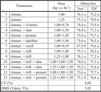 Tabela 2 - Estande (plantas m -1 ) do algodoeiro cv. Nu Opal aos 45 dias após a aplicação dos herbicidas pré-emergentes