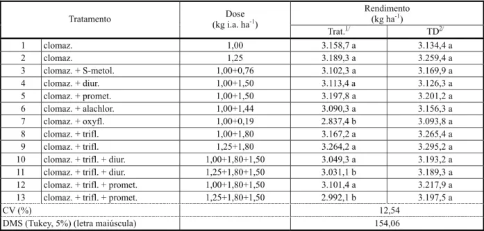 Tabela 5 - Produtividade de caroço (kg ha -1 ) do algodão cv. Nu Opal após utilização dos tratamentos herbicidas em pré-emergência.