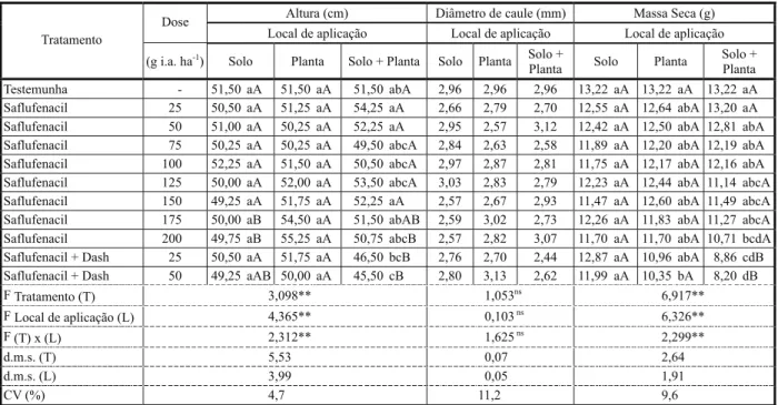 Tabela 5 - Médias de altura (cm), diâmetro de caule (mm) e massa seca das plantas (g) de Eucalyptus urograndis submetidas à aplicação de diferentes doses do herbicida saflufenacil, em três locais de aplicação