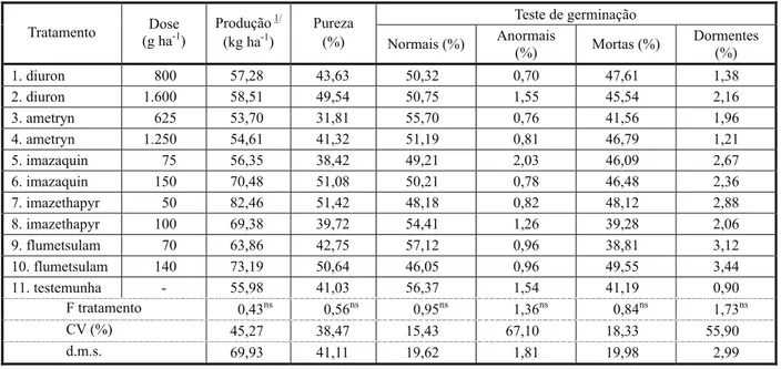 Tabela 4 - Fitointoxicação (%) de B. decumbens após a aplicação de herbicidas pré-emergentes
