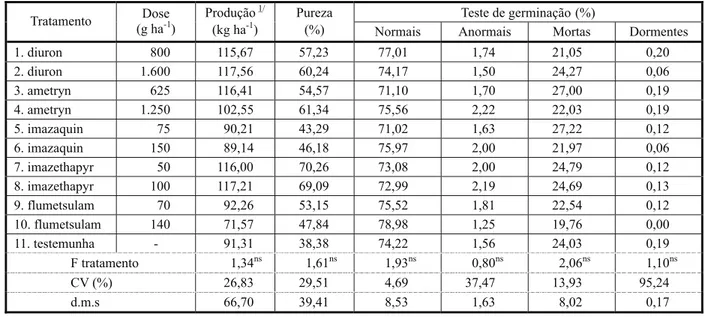 Tabela 6 - Efeito de herbicidas pré-emergentes na produção e germinação de sementes de B