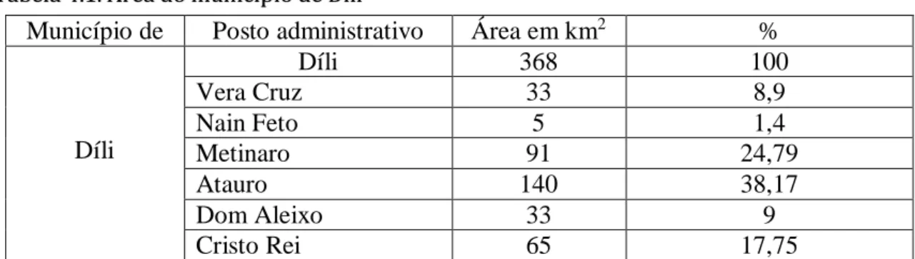 Tabela 4.1. Área do município de Díli 