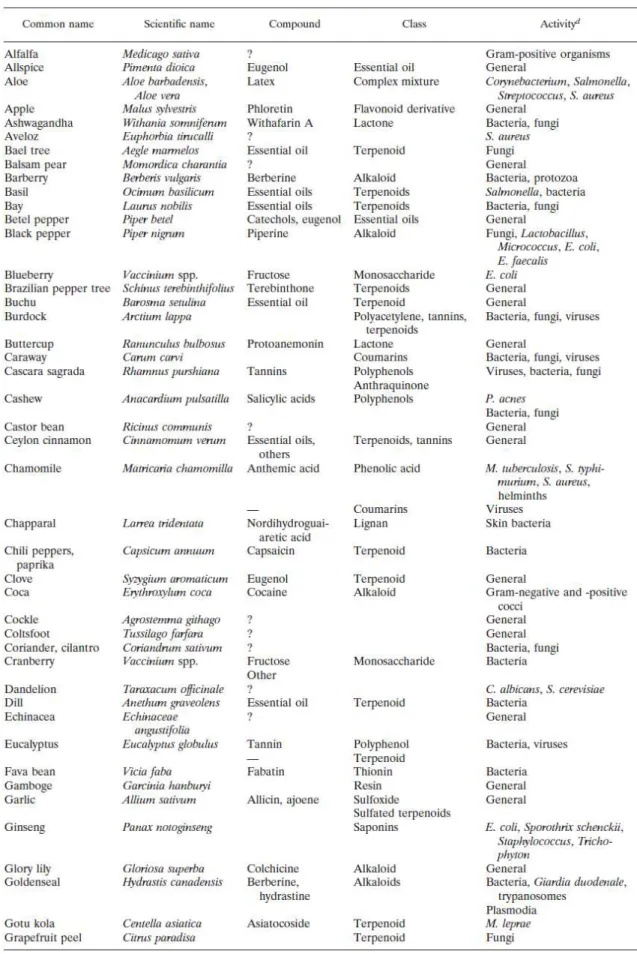 Tabela I - Principais grupos de compostos antimicrobianos de plantas  