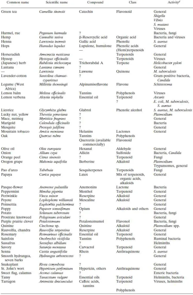 Tabela I (continuação) - Principais grupos de compostos antimicrobianos de plantas 