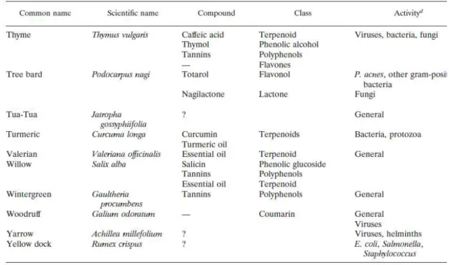 Tabela I (continuação) - Principais grupos de compostos antimicrobianos de plantas 