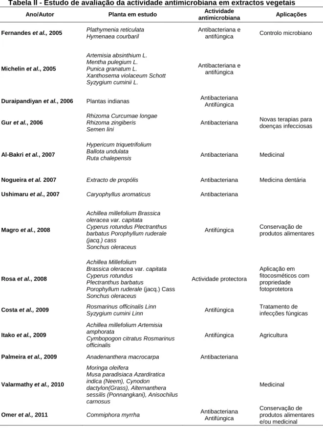 Tabela II - Estudo de avaliação da actividade antimicrobiana em extractos vegetais 