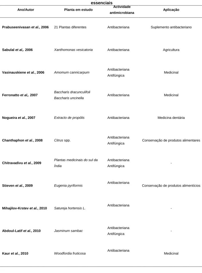 Tabela III - Estudos de avaliação da actividade antimicrobiana em óleos  essenciais