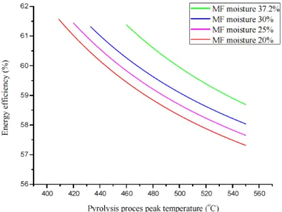 Figure 4.5 Theoretical calculation of the energy efficiency associated with an energy system that uses  mesocarp fibers and kernel shells as feedstocks to produce biochar and torrefied biomass fuel, 