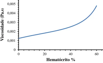 Figura  3.4  -  Variação  da  viscosidade  do  sangue  em  função  do  hematócrito (concentração volumétrica dos glóbulos vermelhos), para  temperatura de 37ºC 