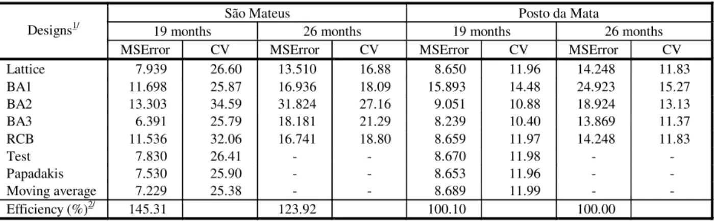 Table 1  – Error mean square (MSError) and coefficient of variation (CV%) estimates for all the statistical methods of girth  at breast height (cm/plant) at ages 19 and 26 months in São Mateus and Posto da Mata 