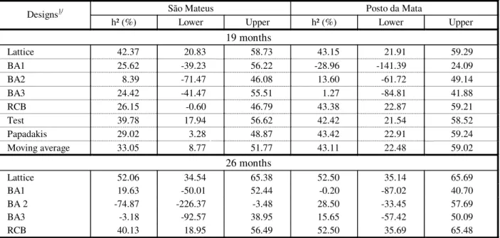 Table 2  – Heritability estimates and their respective confidence intervals for all the statistical methods of girth at breast  height (cm/plant) at ages 19 and 26 months in São mateus and Posto da Mata 