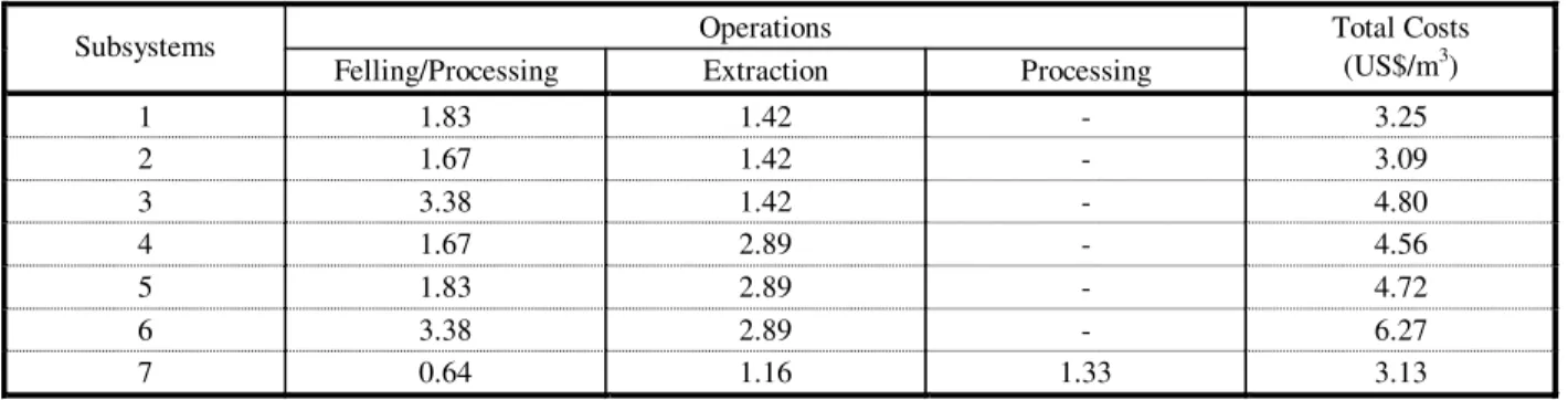 Table 4 shows road class with the respective transport vehicle speed for the three road categories in the study area, with values being later applied to all the road segments within each category for analysis.