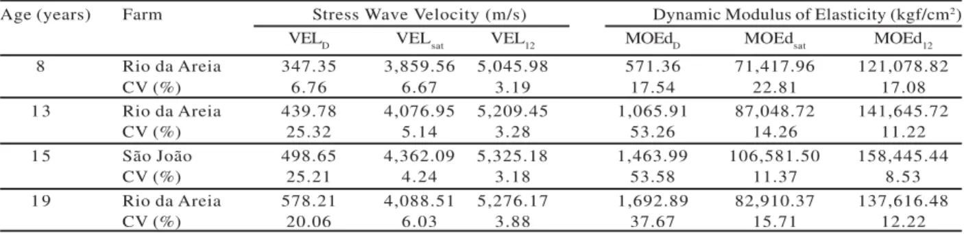 Table 3 presents the average values of the modulus of elasticity (MOE T ), tension strength parallel to the grain (TS p ) and the estimates of the longitudinal growth stresses using MOE T  (LGS T ), MOEd sat  (LGS sat ) and MOEd 12  (LGS 12 ) with their re