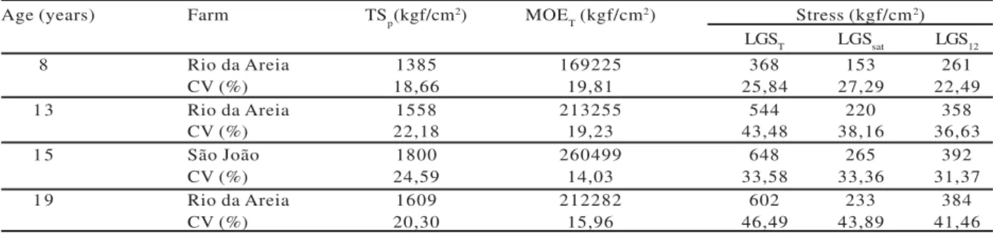 Table 4 presents the matrix of correlations obtained between the characteristics assessed in wood for each age