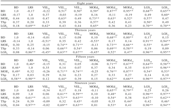 Table 4 – Matrix of correlation obtained between the characteristics assessed in the wood for age Tabela 4 – Matriz de correlação entre as características avaliadas por idade