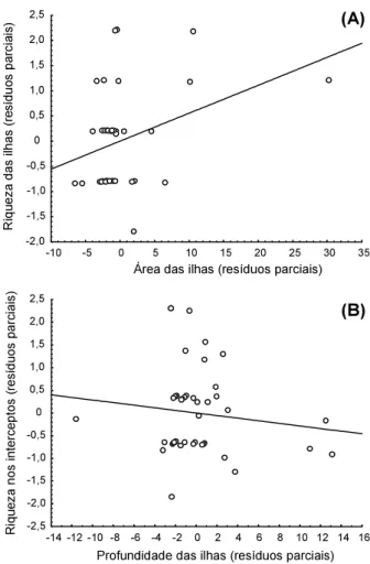 Figura 1 - Correlações dos efeitos parciais de cada uma das variáveis consideradas na regressão múltipla usada para explicar a riqueza nos interceptos, sendo: (A) correlação dos efeitos parciais da riqueza nos interceptos com a área das ilhas; e (B) correl