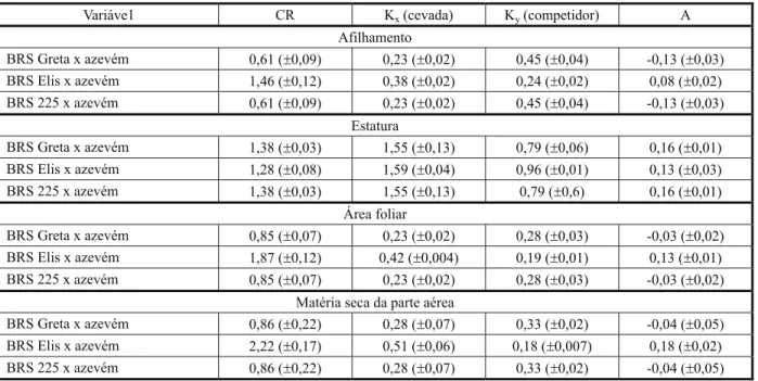 Tabela 3 - Índices de competitividade entre cultivares de cevada e competidor, expressos por competitividade relativa (CR), coeficientes de agrupamentos relativos (K) e de agressividade (A), obtidos em experimentos conduzidos em séries substitutivas, aos 5