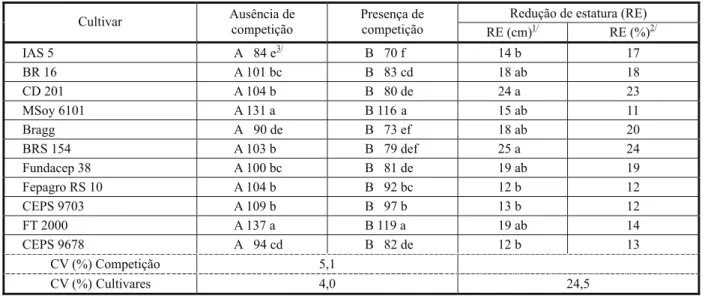 Tabela 1 - Estatura de plantas (cm) de cultivares de soja na maturação, sob duas condições de competição com nabo
