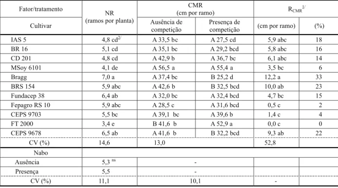 Tabela 2 - Número de ramos (NR) e comprimento médio de ramos (CMR) em plantas de cultivares de soja na maturação, sob duas condições de competição com nabo