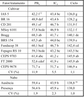 Tabela 4 - Produtividade de grãos (kg ha -1 ) de cultivares de soja, sob duas condições de competição com nabo
