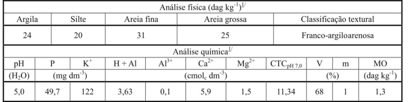 Tabela 1 - Resultados das análises física e química das amostras do Argissolo Vermelho-Amarelo utilizado no experimento