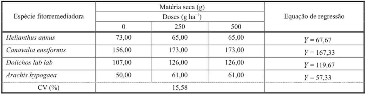 Tabela 2 - Matéria seca da parte aérea de espécies fitorremediadoras, cultivadas por 100 dias em solo tratado ou não com sulfentrazone, com as respectivas equações de regressão