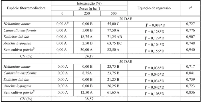 Tabela 3 - Efeito residual do sulfentrazone, aos 100 dias após sua aplicação, em solo após o cultivo ou não de espécies fitorremediadoras, expresso em porcentagem de intoxicação de plantas de sorgo aos 20 e 50 dias após a emergência (DAE), com as respectiv