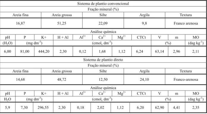 Tabela 1 - Composição química e textural da camada de 0-20 cm de profundidade do solo franco-arenoso, proveniente dos sistemas de plantio convencional e plantio direto utilizados no experimento