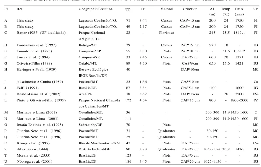 Table 3 – Environmental characteristics and sampling method used to compare similarity indices from 21 Brazilian forest surveys including two seasonally inundated forests first surveyed in this study and 19 previous surveys from other regions